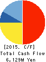 NIFTY Corporation Cash Flow Statement 2015年3月期