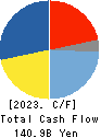 SEIKO EPSON CORPORATION Cash Flow Statement 2023年Mar期 SEIKO EPSON CORPORATION Cash Flow Statement 2023年3月期