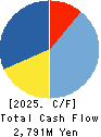 Choushimaru Co.,Ltd. Cash Flow Statement 2025年Feb期 Choushimaru Co.,Ltd. Cash Flow Statement 2025年2月期