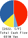ARIGATOU SERVICES COMPANY,LIMITED Cash Flow Statement 2022年2月期