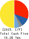 TAIHO KOGYO CO.,LTD. Cash Flow Statement 2025年Mar期 TAIHO KOGYO CO.,LTD. Cash Flow Statement 2025年3月期