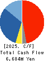 RIKEN KEIKI CO.,LTD. Cash Flow Statement 2025年Mar期 RIKEN KEIKI CO.,LTD. Cash Flow Statement 2025年3月期