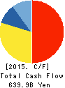 MITSUI & CO.,LTD. Cash Flow Statement 2015年Mar期 MITSUI & CO.,LTD. Cash Flow Statement 2015年3月期