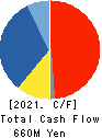 COSMO BIO CO.,LTD. Cash Flow Statement 2021年12月期