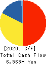 Fujibo Holdings,Inc. Cash Flow Statement 2020年3月期