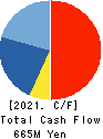 FIRSTLOGIC,INC. Cash Flow Statement 2021年7月期