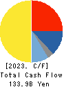 RICOH COMPANY,LTD. Cash Flow Statement 2023年3月期