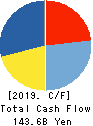 OLYMPUS CORPORATION Cash Flow Statement 2019年3月期