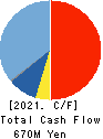 LEADER ELECTRONICS CORPORATION Cash Flow Statement 2021年Mar期 LEADER ELECTRONICS CORPORATION Cash Flow Statement 2021年3月期
