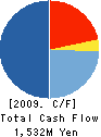 HANATEN Co.,Ltd. Cash Flow Statement 2009年3月期