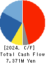 ANEST IWATA Corporation Cash Flow Statement 2024年Mar期 ANEST IWATA Corporation Cash Flow Statement 2024年3月期