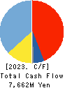 GA technologies Co.,Ltd. Cash Flow Statement 2023年10月期