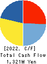 PIETRO Co.,Ltd. Cash Flow Statement 2022年Mar期 PIETRO Co.,Ltd. Cash Flow Statement 2022年3月期