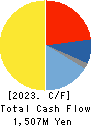 Hamee Corp. Cash Flow Statement 2023年Apr期 Hamee Corp. Cash Flow Statement 2023年4月期