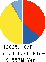 TSURUMI MANUFACTURING CO.,LTD. Cash Flow Statement 2025年Mar期 TSURUMI MANUFACTURING CO.,LTD. Cash Flow Statement 2025年3月期