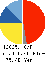 TOTO LTD. Cash Flow Statement 2025年Mar期 TOTO LTD. Cash Flow Statement 2025年3月期