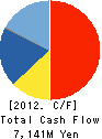 Japan Digital Laboratory Co.,Ltd. Cash Flow Statement 2012年3月期