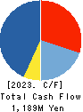Ray Corporation Cash Flow Statement 2023年Feb期 Ray Corporation Cash Flow Statement 2023年2月期