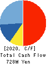 CHUOH PACK INDUSTRY CO.,LTD. Cash Flow Statement 2020年3月期