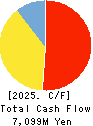 SBI Insurance Group Co.,Ltd. Cash Flow Statement 2025年Mar期 SBI Insurance Group Co.,Ltd. Cash Flow Statement 2025年3月期