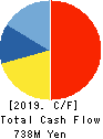 KYOTO TOOL CO.,LTD. Cash Flow Statement 2019年3月期