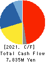 IDEC CORPORATION Cash Flow Statement 2021年Mar期 IDEC CORPORATION Cash Flow Statement 2021年3月期