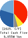 Harmonic Drive Systems Inc. Cash Flow Statement 2025年3月期