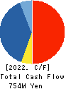 TAKAMISAWA CYBERNETICS COMPANY,LTD. Cash Flow Statement 2022年Mar期 TAKAMISAWA CYBERNETICS COMPANY,LTD. Cash Flow Statement 2022年3月期