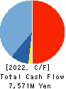 Simplex Holdings,Inc. Cash Flow Statement 2022年Mar期 Simplex Holdings,Inc. Cash Flow Statement 2022年3月期