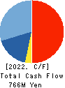 eBASE Co.,Ltd. Cash Flow Statement 2022年3月期