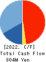 ARTNER CO.,LTD. Cash Flow Statement 2022年1月期
