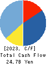 KYORITSU MAINTENANCE CO.,LTD. Cash Flow Statement 2023年3月期
