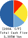 Kimmon Manufacturing Co.,Ltd. Cash Flow Statement 2004年3月期