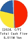TOCALO Co.,Ltd. Cash Flow Statement 2024年Mar期 TOCALO Co.,Ltd. Cash Flow Statement 2024年3月期