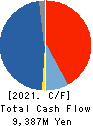 Sanoh Industrial Co., Ltd. Cash Flow Statement 2021年Mar期 Sanoh Industrial Co., Ltd. Cash Flow Statement 2021年3月期