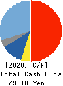ROHM COMPANY LIMITED Cash Flow Statement 2020年3月期