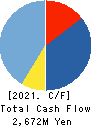 Ensuiko Sugar Refining Co.,Ltd. Cash Flow Statement 2021年Mar期 Ensuiko Sugar Refining Co.,Ltd. Cash Flow Statement 2021年3月期