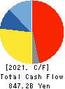 Hitachi, Ltd. Cash Flow Statement 2021年Mar期 Hitachi, Ltd. Cash Flow Statement 2021年3月期