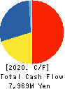 TOTECH CORPORATION Cash Flow Statement 2020年3月期
