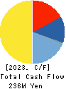 ORIENTAL CHAIN MFG.CO.,LTD. Cash Flow Statement 2023年3月期