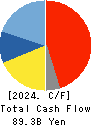 YAMATO KOGYO CO.,LTD. Cash Flow Statement 2024年Mar期 YAMATO KOGYO CO.,LTD. Cash Flow Statement 2024年3月期