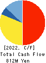Terminalcare Support Institute Inc. Cash Flow Statement 2022年12月期