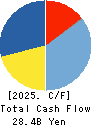 Kumagai Gumi Co.,Ltd. Cash Flow Statement 2025年Mar期 Kumagai Gumi Co.,Ltd. Cash Flow Statement 2025年3月期
