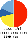 ATLED CORP. Cash Flow Statement 2023年Mar期 ATLED CORP. Cash Flow Statement 2023年3月期