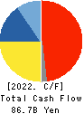 DISCO CORPORATION Cash Flow Statement 2022年Mar期 DISCO CORPORATION Cash Flow Statement 2022年3月期