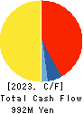 EARLY AGE CO.,Ltd Cash Flow Statement 2023年10月期