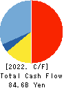 The Ehime Bank, Ltd. Cash Flow Statement 2022年3月期