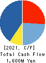 TOAMI CORPORATION Cash Flow Statement 2021年3月期