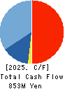 HARIMA B.STEM CORPORATION Cash Flow Statement 2025年Mar期 HARIMA B.STEM CORPORATION Cash Flow Statement 2025年3月期