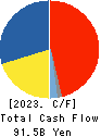 Meiji Holdings Co., Ltd. Cash Flow Statement 2023年3月期